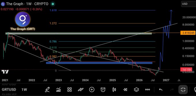 A weekly TradingView chart for The Graph (GRT/USD) cryptocurrency shows a long-term descending channel pattern with Fibonacci retracement levels and a significant price spike near 2027.