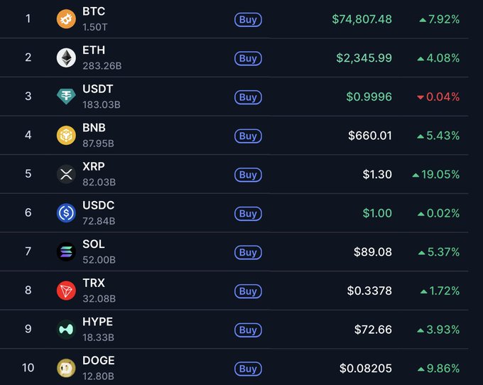 Top 10 cryptocurrency rankings by market cap: BTC ($74,807.48, +7.92%), ETH ($2,345.99), USDT ($0.9996), BNB ($660.01), XRP ($1.30, +19.05%), USDC, SOL ($89.08), TRX, HYPE ($72.66), and DOGE ($0.08205).