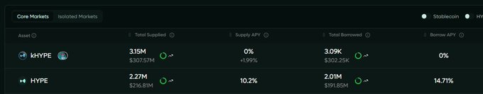 A crypto lending dashboard showing markets for kHYPE (Total Supplied 315M) and HYPE (Total Supplied 2.27M, Supply APY 10.2%).