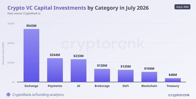 A bar chart from CryptoRank titled "Crypto VC Capital Investments by Category in July 2026" shows Exchange leading with $543M, followed by Payments ($244M), AI ($233M), Brokerage ($135M), DeFi ($125M), Blockchain ($104M), and Treasury ($40M). The chart visually supports the post's claim that Exchanges dominated July's VC funding, primarily driven by Crypto.com's $400M round from Citi Securities, while AI ranked third despite strong overall interest.