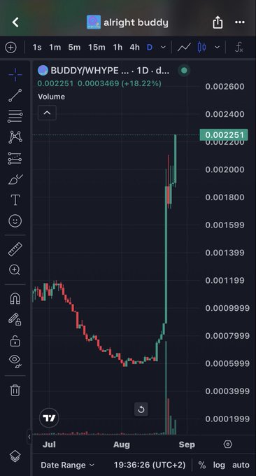 A trading chart for the 'BUDDY/WHYPE' pair showing a sharp vertical price spike, with current price at 0.002251, up +18.22%, viewed on the 'alright buddy' platform.