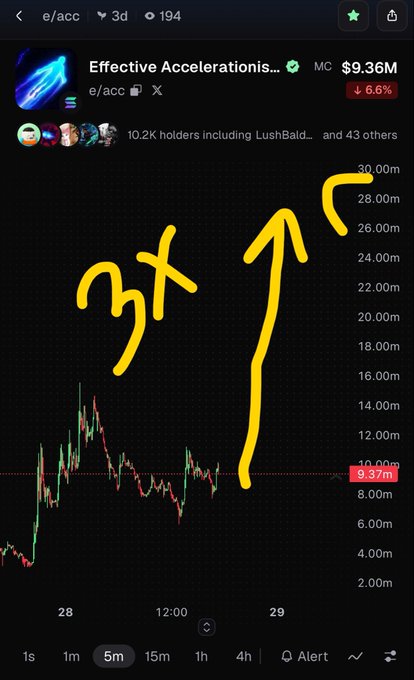 A bullish meme posted in the e/acc (Effective Accelerations) crypto community showing a candlestick chart with a hand-drawn rocket and "3x" annotation pointing upward toward $28M market cap, alongside the ticker showing the current price at $9.37M with a 6.6% decline, encouraging holders to "see you all soon at $28 million mc."