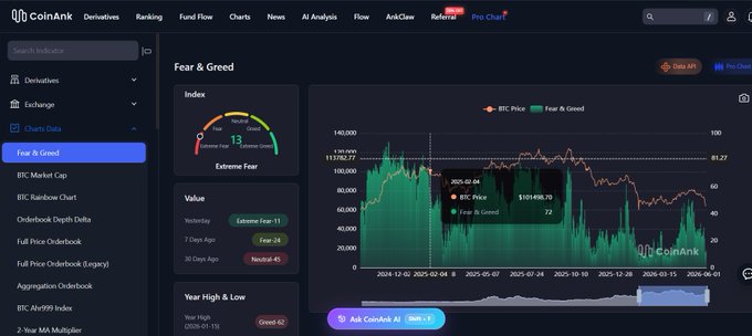 The image shows a graph with two different lines on it representing Fear & Greed Indices (F&G) for Bitcoin and an altcoin. The F&G Index for Bitcoin currently stands at 13, while the index for the altcoin is 10 or lower according to the provided information in the caption. This suggests that there might be a potential buying opportunity with this altcoin due to the F&G falling below its current value. However, it's important to note that relying solely on these indicators may not guarantee consistent results and it's always advisable to do thorough research before making any investment decisions.