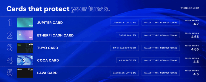 The image displays a ranking of five crypto cards that protect user funds by maintaining a non-custodial architecture, listed as: Jupiter Card (4.7 rating, up to 4% cashback), EtherFi Cash Card (4.65, 3% cashback), Tuyo Card (4.65, %TUYO cashback), Coca Card (4.5, 1% cashback), and Lava Card (4.5, up to 5% cashback).

This visual reinforces the post's message about the importance of non-custodial wallet architecture, as all five listed cards are explicitly labeled "NON CUSTODIAL" in their wallet type column, highlighting them as safer alternatives following the Rain exploit.