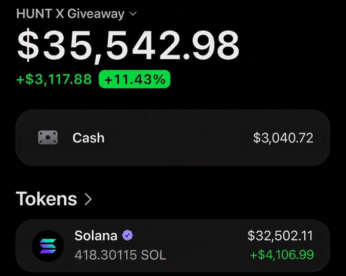 A crypto portfolio screenshot titled 'HUNT X Giveaway' displays a total value of $35,542.98 (+$3,117.88, +11.43%), including $3,040.72 in cash and 418.30 SOL worth $32,502.11.
