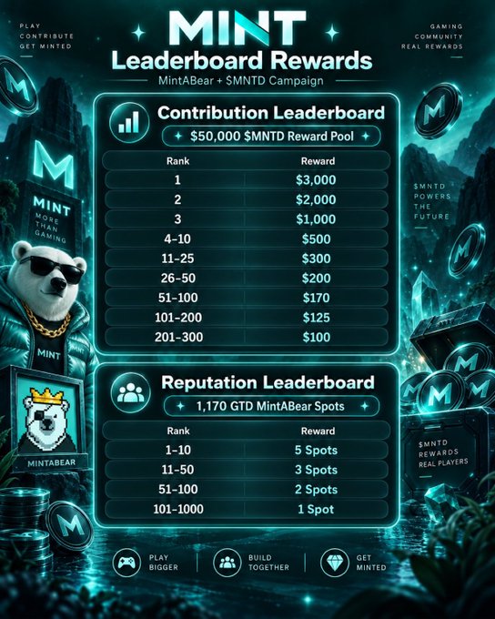 A 'MINT Leaderboard Rewards' chart for the MintABear + $MNTD Campaign, detailing a $50,000 $MNTD Reward Pool with tiers from rank 1 ($3,000) to 201-300 ($100), and a Reputation Leaderboard offering spots.