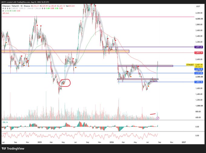 A TradingView candlestick chart of ETH/USDT on Binance (1-day timeframe) shows Ethereum's price hovering around $2,421 with several horizontal support zones marked between $2,022 and $2,376, alongside an MACD indicator and annotated features like a circled low and trend arrows—reflecting the "flip and rip" theme of a potential bullish reversal and breakout from the recent consolidation range.