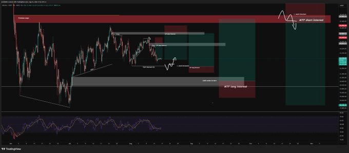 A TradingView chart of Bitcoin (BTC) displays recent price action with annotated key resistance and support zones, including labels for "Previous High," "Short Interest," "Sell Side Liquidity," "FVG Invalidation," "FVG Filled In," "Long Interest (Liquidity)," and the trading ranges "ATT Short Interest" and "ATT Long Interest." The caption highlights patience and unchanged short-term plans, which the chart reinforces by showing BTC consolidating within these marked liquidity zones without yet resolving direction.