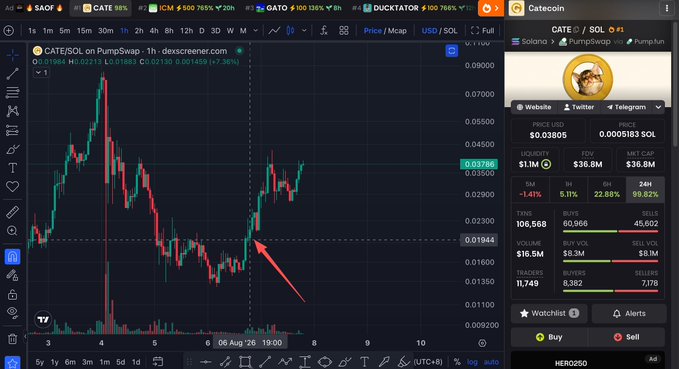 A TradingView chart of CATE/SOL on PumpSwap shows a price of $0.03805 with a 22.85% daily gain, highlighting a recent upward bounce (marked by a red arrow) after a dip, supporting the poster's claim of a successful trade pick.