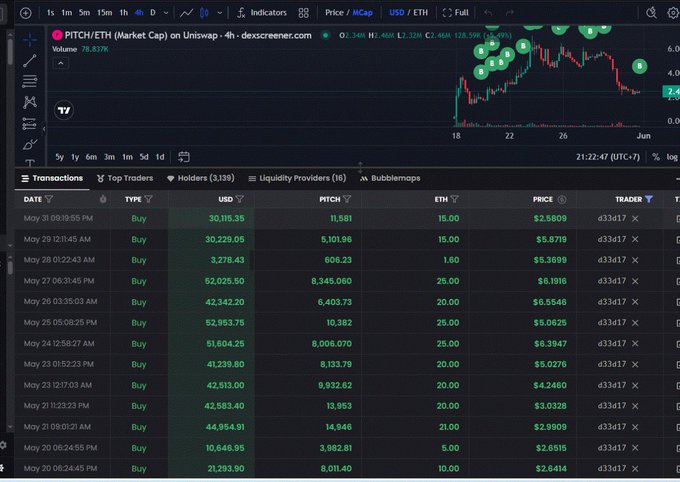 The image shows a close-up view of a computer screen displaying several spreadsheets containing financial data for different cryptocurrencies including Bitcoin and Etherum. The screens show the price fluctuating throughout the day, with some periods showing significant changes and others remaining relatively stable. Additionally, there are symbols and charts representing stock prices on various platforms indicating market trends. The post discussing these financial matters appears to address a scam or a suspicious activity related to cryptocurrency trading, possibly involving a wallet that was suspended due to suspicious activities. This may have prompted investors to reconsider their transactions with the account in question.
