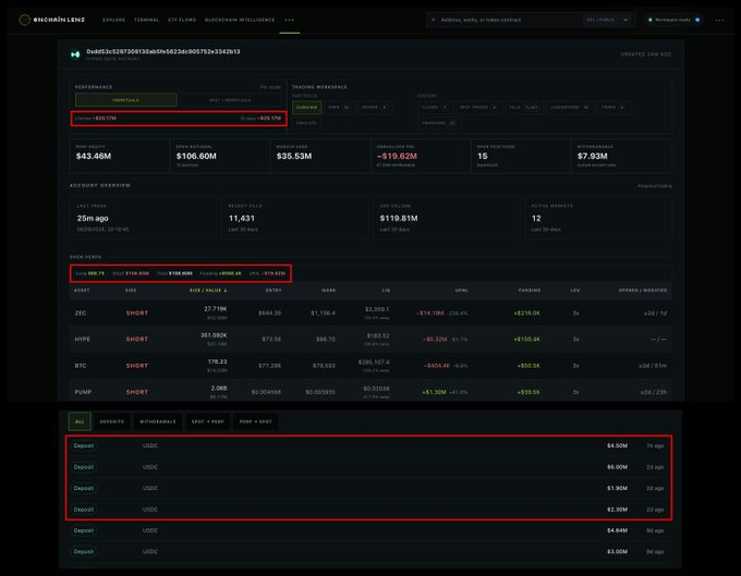 Another onchainlenz dashboard showing wallet 0xdd3c3c287300130d8c58236c90573e2a342bf13 with $43.46M PNL, $106.60M open equity, and highlighted positions in ZEC, HYPRE, BTC, PUMP with USDC deposits listed below.