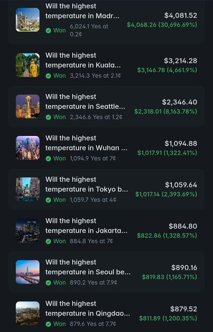 A mobile app screenshot displays a series of won prediction bets for the highest temperature in various cities including Madrid ($4,081.52), Kuala Lumpur ($3,214.28), Seattle ($2,346.40), Wuhan, Tokyo, Jakarta, Seoul, and Qingdao, all marked as 'Won'.