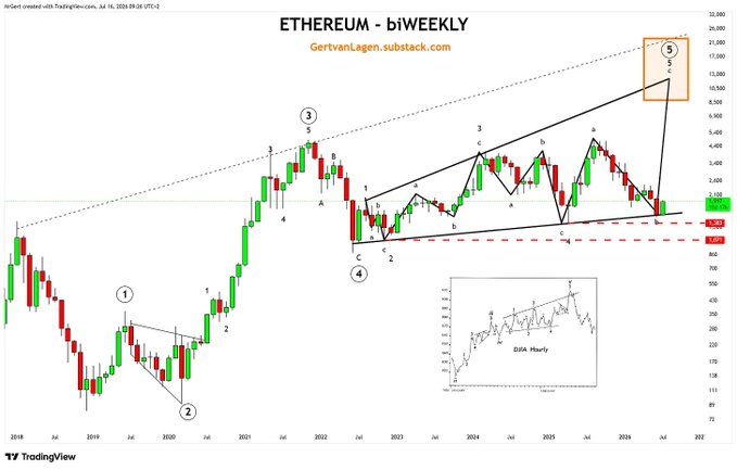 A biweekly Ethereum (ETH) candlestick chart from TradingView, annotated with Elliott Wave counts (1-5) within an expanding diagonal pattern, showing price consolidating near $1,800 after a wave 4 low, with a projected breakout toward a $12,000-$20,000 target zone highlighted in an orange box at the top right.