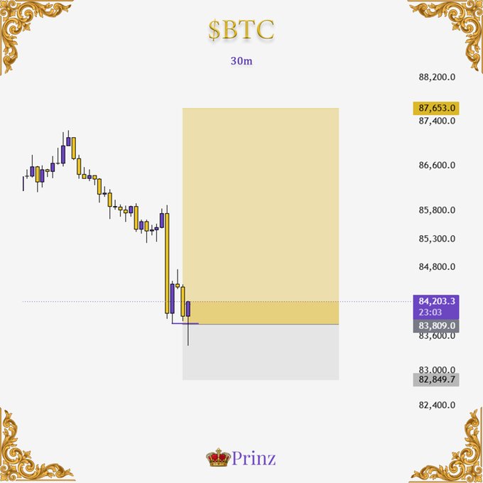 $BTC 30m candlestick chart on a white background with ornate gold corners, showing a sharp downward price movement and a large yellow highlighted demand zone, with current price around 84,203.3 and 'Prinz' watermark at the bottom.