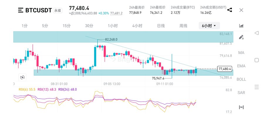 A cryptocurrency trading chart for BTCUSDT perpetual contract showing the price at 77,480.4 with candlestick patterns, RSI indicators, and a descending trendline marked at 82,248.0 and 75,947.4.