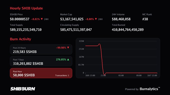 A "Hourly SHIB Update" dashboard from SHIBBURN showing price at $0.00000537 (-8.81%), market cap, volume, and a burn activity chart powered by Burnalytics.