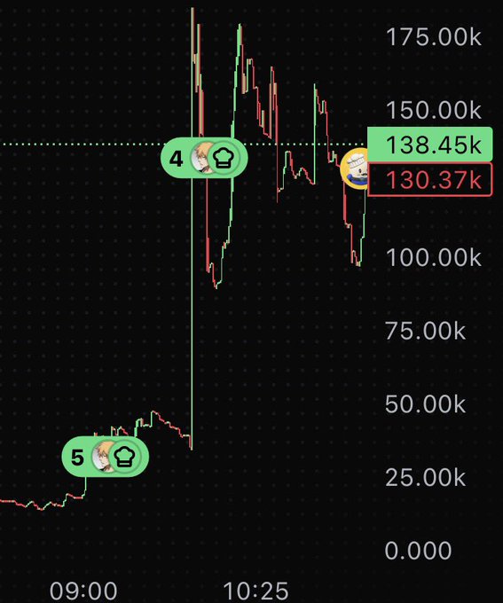 A candlestick chart shows a meme coin's price collapsing from ~$150k to around $130k-$138k within an hour, with annotations marking buy points labeled "5" and "4" (chef's hat emojis) and a yellow emoji signaling concern—capturing the post's theme of a "rug pull" where the dev bought then dumped 200M coins after the initial pump.