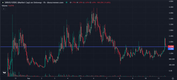 A 1-hour TradingView candlestick chart of SIRIUS/USD shows the price hovering around $1,676 (down 5.65%) with a horizontal support line marked at ~$1,620, illustrating the trader's identified setup with clear invalidation below support and a defined upside target.