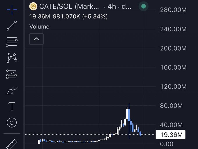 The image displays a 4-hour volume chart for CATE/SOL (CATE/Solana), currently at 19.36M with a price of 981.07K (+5.34%), showing a dramatic volume spike followed by a sharp decline. This visual supports the post's "It's over for CATE?" sentiment, as the dramatic volume surge and subsequent drop suggests a likely pump-and-dump pattern.