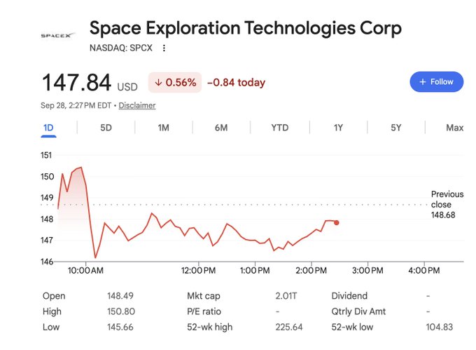 SpaceX stock (NASDAQ: SPCX) is shown trading at $147.84, down 0.56% (-$0.84) as of 2:27 PM EDT on Sep 28, despite the post celebrating Starship's first commercial payload milestone as central to the company's investment thesis. The image highlights a disconnect the poster emphasizes—markets barely moved on what they consider a transformative event for SpaceX's long-term valuation.
