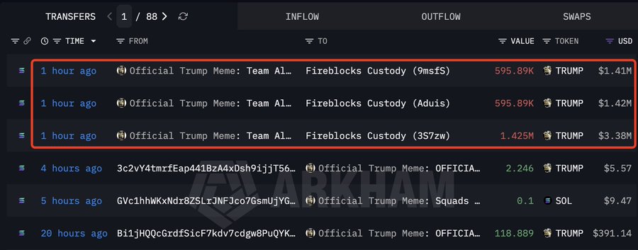 The image shows Arkham Intelligence transfer data displaying three large TRUMP token transfers (595.89K, 595.89K, and 1.425M TRUMP, totaling ~$6.2M) moving from "Official Trump Meme: Team Al..." to multiple Fireblocks Custody addresses within the last hour, suggesting significant selling/cashing out activity by insider wallets.