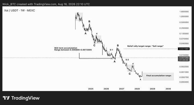 A TradingView weekly chart of XAI/USDT on MEXC showing a triple zigzag corrective pattern with ABC structures marked, featuring a mid-term accumulation range of $0.00680-$0.00720 and a relief rally target of $0.02188, illustrating the post's discussion of a potential short-term bounce before continued correction.