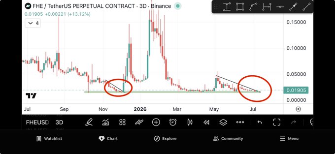 A TradingView 3D candlestick chart of the FHE/USDT Perpetual Contract on Binance, currently priced at 0.01905 (+13.12%), with two red circles highlighting a similar falling wedge/symmetrical triangle breakout pattern in November 2025 and July 2026 that preceded a massive 2,500% pump.