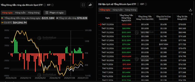 Two screenshots from SoSanhVay showing daily Bitcoin Spot ETF data, including a net outflow of -$225.18M with a BTC price of $64,846.94 and a table of fund inflows/outflows by date.