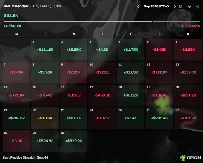 A PNL Calendar for September 2026 displaying daily profits and losses in USD, showing a total of $31.9K with 14 winning days ($46.8K) and 16 losing days (-$14.9K).