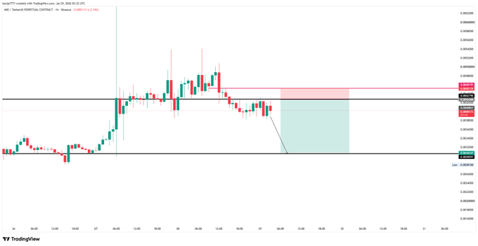 The image is a candlestick price chart for the AKE/USDT (USDC) trading pair on Binance, showing recent price action around the 0.0405–0.0450 range with a highlighted bearish short-position setup zone marked by pink/red levels. The chart visually illustrates the risky short trade referenced in the post, with the entry (~0.0428), stop loss (~0.0450), and take profit (~0.0398) levels drawn as horizontal lines guiding the trade's risk-to-reward parameters.