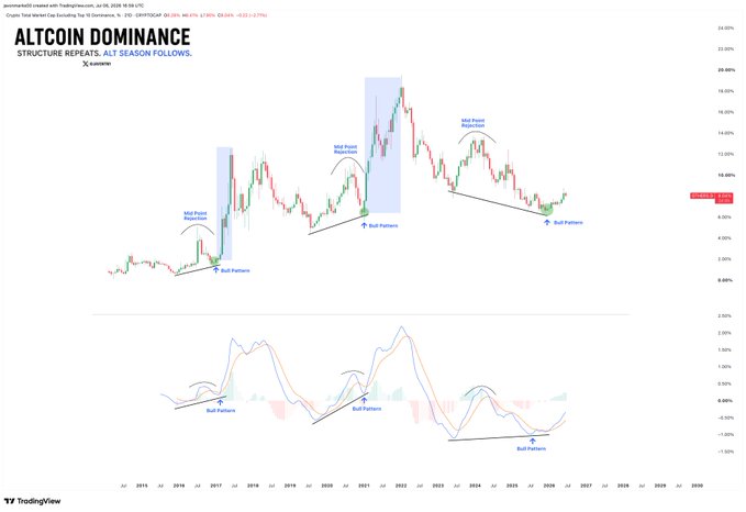 The image is a TradingView chart titled "ALTCOIN DOMINANCE: Structure Repeats, Alt Season Follows," displaying the total altcoin market cap dominance (excluding BTC) from around 2015 to 2030 on a monthly timeframe. It highlights three historical "Mid Point Rejection" patterns followed by bullish continuation patterns from 2017, 2021, and the present, with the MACD indicator below showing a similar bullish pattern forming again, supporting the post's claim that another Alt Season may be beginning.