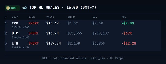 A cryptocurrency trading dashboard showing top Hyperliquid whale positions at 16:00 GMT+7, featuring short positions on XRP ($15.4M, +$2.0M), BTC ($16.7M, -$69K), and ETH ($107.0M, -$12.2M), credited to @kof_new.