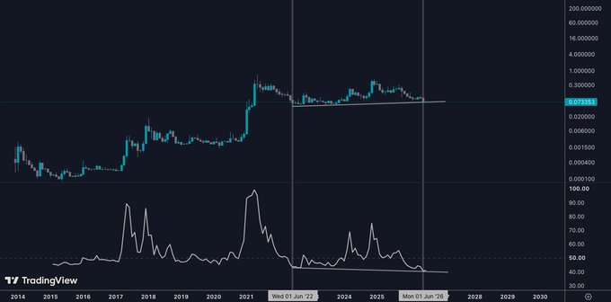 A TradingView chart of $DOGE comparing price action in June 2022 to June 2026, showing a multi-year hidden bullish divergence where the price makes higher highs while the RSI indicator below forms lower highs around the 50 level, supporting the post's thesis of a pending trend reversal.