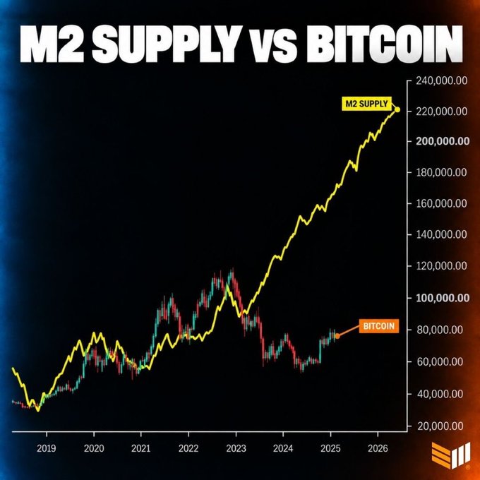 A financial chart titled "M2 SUPPLY vs BITCOIN" comparing the steady upward growth of M2 money supply (yellow line) against the volatile price action of Bitcoin (candlesticks) from 2019 to 2026.