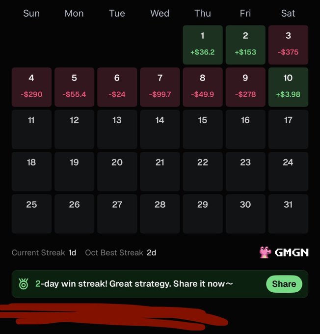 A dark-themed monthly calendar (GMGN) displaying daily profit and loss values, mostly negative (-$289, -$24, etc.), with a notification banner at the bottom celebrating a '2-day win streak' above a red scribble.