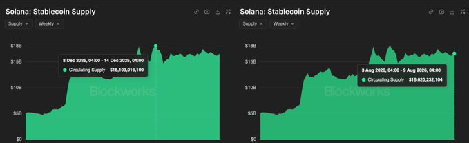 Two side-by-side Blockworks charts titled "Solana: Stablecoin Supply," showing weekly circulating supply growth reaching $18,103,016,190 in December 2025 and $18,620,232,104 in August 2026.