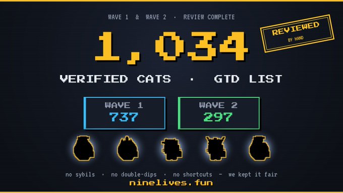 Retro pixel-art graphic for nineLives.fun showing '1,034 VERIFIED CATS • GTD LIST' with Wave 1 (737) and Wave 2 (297), and a 'REVIEWED BY HAND' stamp, noting 'no sybils • no double-dips • no shortcuts'.
