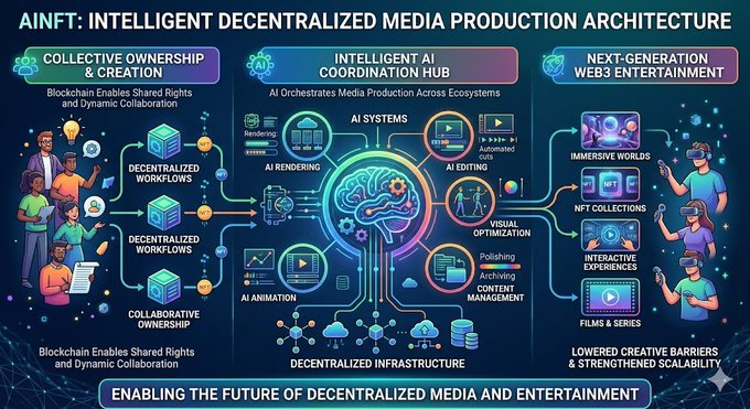 The image features a visual representation of an intelligent media production architecture, which is centralized with AI-powered systems that assist in the production workflow. Multiple people can be seen working within this system, demonstrating collaborative ownership as they engage with the platform. The process includes brainstorming sessions, pitching ideas, and creating content using a digital tool. In addition to these core activities, the AI aspects of the architecture include automated processes such as content creation optimization, real-time content recommendations, and intelligent media distribution across various platforms for a personalized user experience. The post mentions how this technology could enable more creative scalability in the media production process by leveraging blockchain infrastructure to optimize ownership models and utilizing AI automation for continuous improvement.