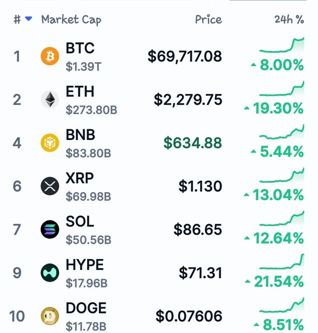 A cryptocurrency market cap list showing BTC at $69,717.08 (+8.00%), ETH at $2,279.75 (+19.30%), BNB at $634.88 (+5.44%), XRP at $1.130 (+13.04%), SOL at $86.65 (+12.64%), HYPE at $71.31 (+21.54%), and DOGE at $0.07606 (+8.51%).