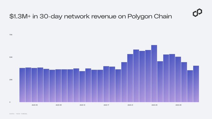 A bar chart titled "$1.3M+ in 30-day network revenue on Polygon Chain" shows daily revenue from August 5 to August 30, with values rising from around $35K to a peak of approximately $63K around August 24 before slightly declining, visually supporting the claim of Polygon (0xPolygon) achieving 10x revenue growth this year.