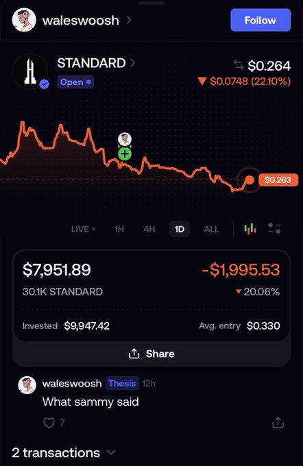 A social media post from user 'waleswooh' showing a portfolio of 'STANDARD' token trading at $0.264, down 22.10%, with a current value of $7,951.89 (30.1K STANDARD) showing a loss of -$1,995.53 (-20.06%) on an investment of $9,947.42.