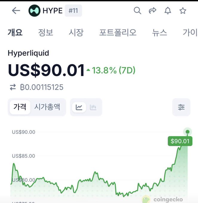 A CoinGecko screenshot shows the Hyperliquid (HYPE) token ranked #11, trading at US$90.01 with a 13.8% 7-day gain, supporting the post's claim about the $90 price point before its drop. The chart illustrates the sharp rally to $90.01 followed by a steep decline to around $80, matching the user's mention of the token "hitting $90 and then dropping."
