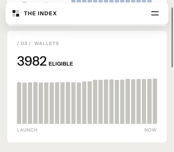 A web interface called 'THE INDEX' under '03 / WALLETS' displaying '3982 ELIGIBLE' alongside a bar chart spanning from LAUNCH to NOW.