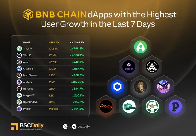 The image is a BSCDaily infographic titled "BNB CHAIN dApps with the Highest User Growth in the Last 7 Days," displaying a leaderboard of 10 dApps including AlayaAI (191.54K users, +4798.8%), World3 (27.65K, +4088.9%), and NeoSoul (22.5K, +384.7%), alongside their respective user counts and growth percentages. The accompanying post highlights NeoSoul's nearly 400% user growth and its mid-sized user base of over 22,000, which aligns with the data shown in the graphic ranking NeoSoul 7th on the chart.