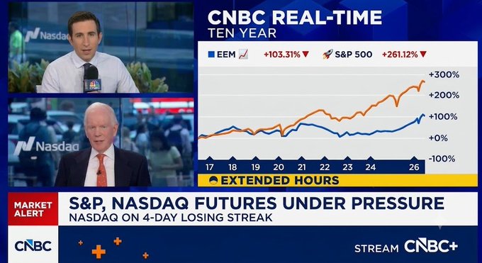 A CNBC broadcast shows two anchors discussing market pressures, with a real-time ten-year chart comparing EEM (+103.31%) and S&P 500 (+261.12%) performance, alongside a banner reading "S&P, NASDAQ FUTURES UNDER PRESSURE" and "NASDAQ ON 4-DAY LOSING STREAK." The image relates to the post by providing financial market context during a segment where Jeremy Grantham reportedly declared Bitcoin a "useless speculative investment mechanism."