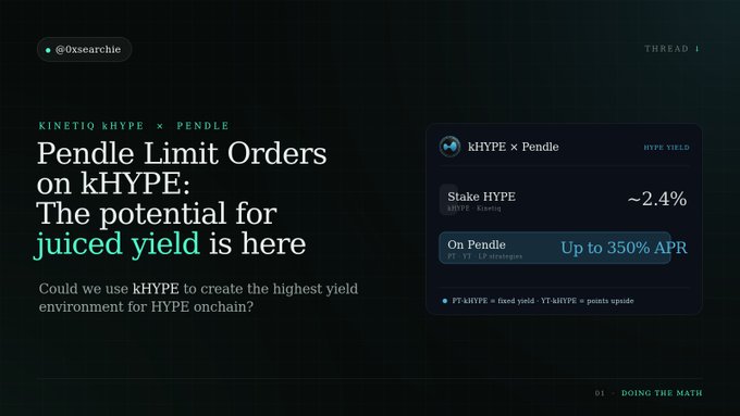 Marketing graphic for 'kHYPE x Pendle' discussing Pendle Limit Orders on kHYPE with the headline 'The potential for juiced yield is here,' showing a ~2.4% HYPE staking yield and up to 350% APR on Pendle PT.