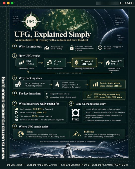 An infographic titled 'UFG, Explained Simply' details an ETH treasury and flywheel mechanism, credited to Elis Defi.