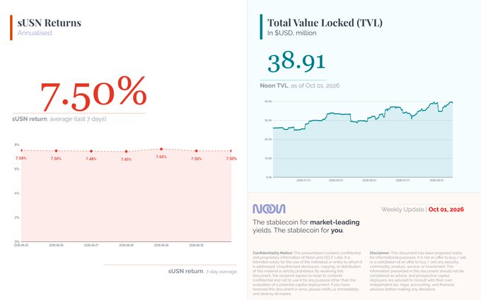 An NOON financial dashboard displaying an sUSN Returns annualized rate of 7.50% and a Total Value Locked (TVL) of 38.91 million SUSD as of Oct 01, 2026.