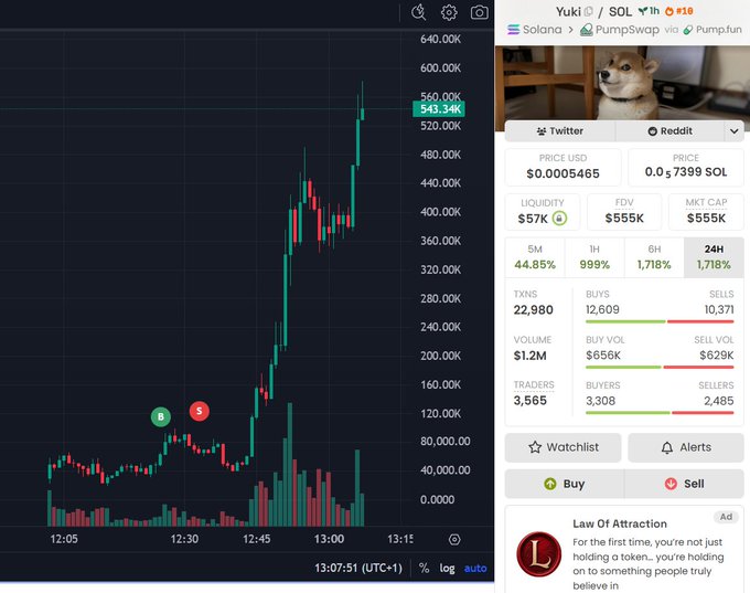 A trading chart shows the Yuki token (Yuki/SOL) on Solana via PumpSwap/Pumpfun surging from around 40,000 to 543.34K micro-units in under an hour, with a small image of a Shiba Inu dog and the caption "That's me" humorously suggesting the dog resembles the token's mascot following the dramatic price spike.