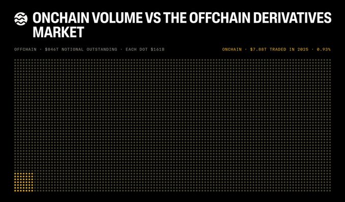 A stark infographic comparing the massive scale of the offchain derivatives market ($846 trillion notional outstanding, with each dot representing $161B) against the relatively tiny onchain volume ($7.08T traded in 2025, representing 0.93%), visually represented by a single small gold square in the bottom-left corner against a sea of green dots. The image powerfully illustrates the post's point about the massive untapped potential for onchain perpetual trading, which Sei Giga is designed to capture.